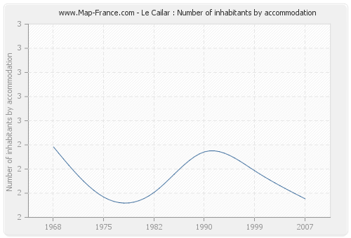 Le Cailar : Number of inhabitants by accommodation